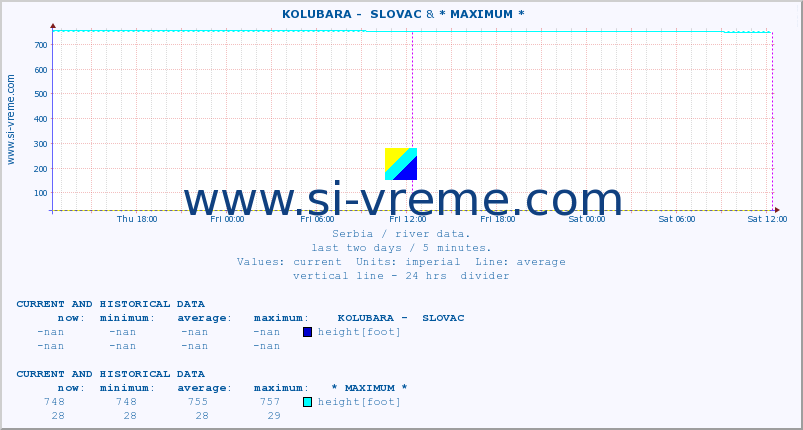  ::  KOLUBARA -  SLOVAC &  NERA -  VRAČEV GAJ :: height |  |  :: last two days / 5 minutes.