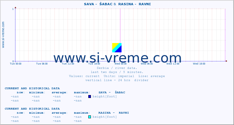  ::  SAVA -  ŠABAC &  RASINA -  RAVNI :: height |  |  :: last two days / 5 minutes.