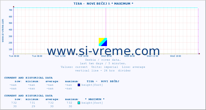  ::  TISA -  NOVI BEČEJ &  MORAVICA -  ARILJE :: height |  |  :: last two days / 5 minutes.