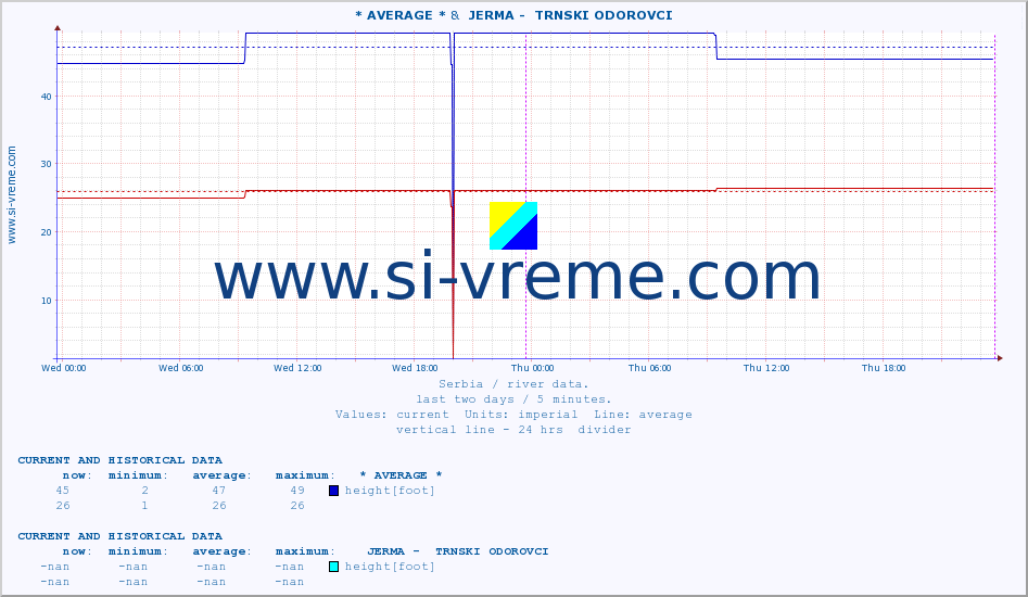  :: * AVERAGE * &  JERMA -  TRNSKI ODOROVCI :: height |  |  :: last two days / 5 minutes.