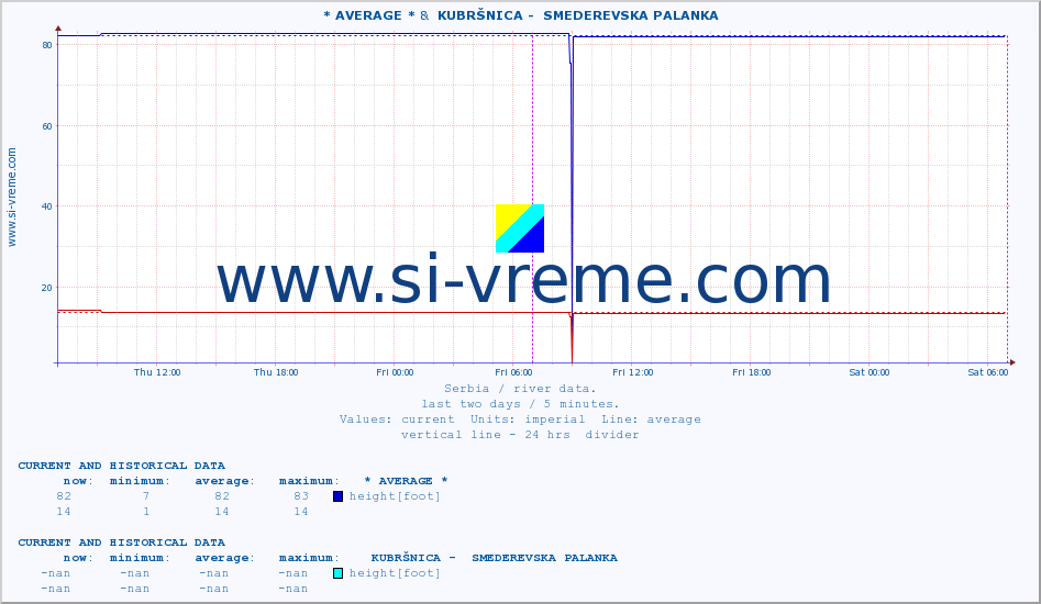  :: * AVERAGE * &  KUBRŠNICA -  SMEDEREVSKA PALANKA :: height |  |  :: last two days / 5 minutes.