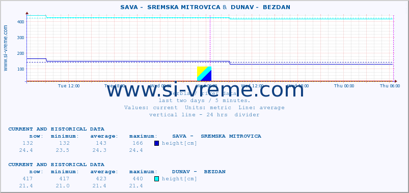  ::  SAVA -  SREMSKA MITROVICA &  DUNAV -  BEZDAN :: height |  |  :: last two days / 5 minutes.