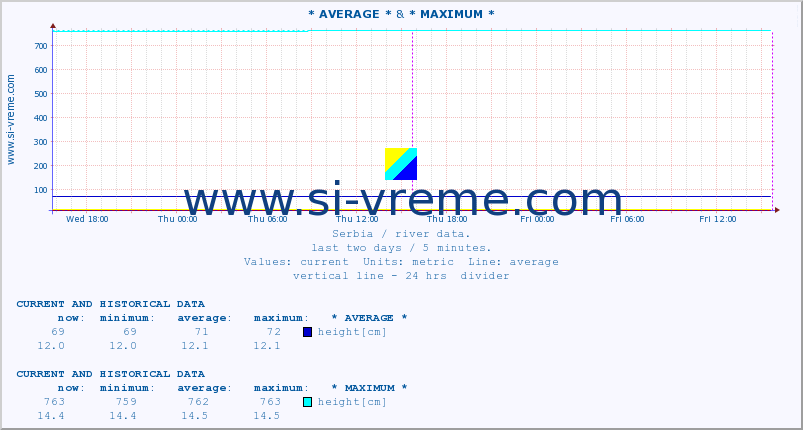  :: * AVERAGE * & * MAXIMUM * :: height |  |  :: last two days / 5 minutes.