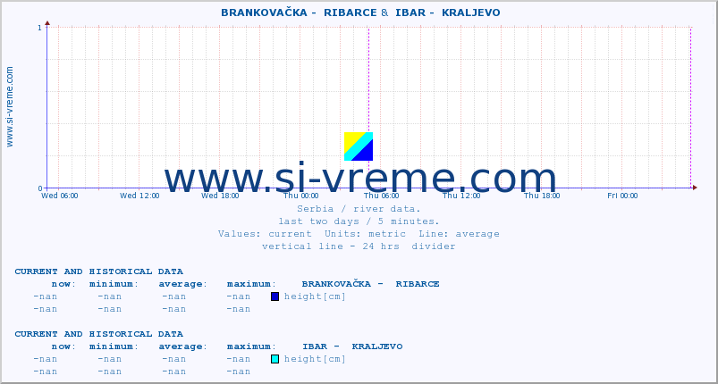  ::  BRANKOVAČKA -  RIBARCE &  IBAR -  KRALJEVO :: height |  |  :: last two days / 5 minutes.