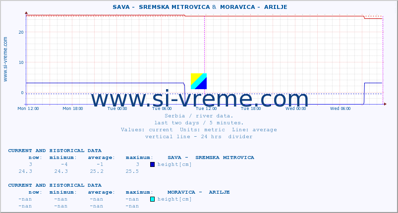  ::  SAVA -  SREMSKA MITROVICA &  MORAVICA -  ARILJE :: height |  |  :: last two days / 5 minutes.