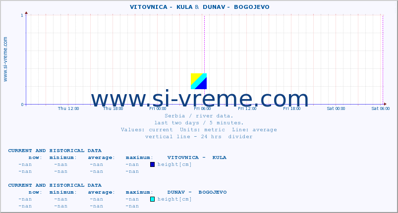  ::  VITOVNICA -  KULA &  DUNAV -  BOGOJEVO :: height |  |  :: last two days / 5 minutes.