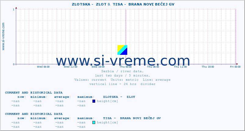  ::  ZLOTSKA -  ZLOT &  TISA -  BRANA NOVI BEČEJ GV :: height |  |  :: last two days / 5 minutes.