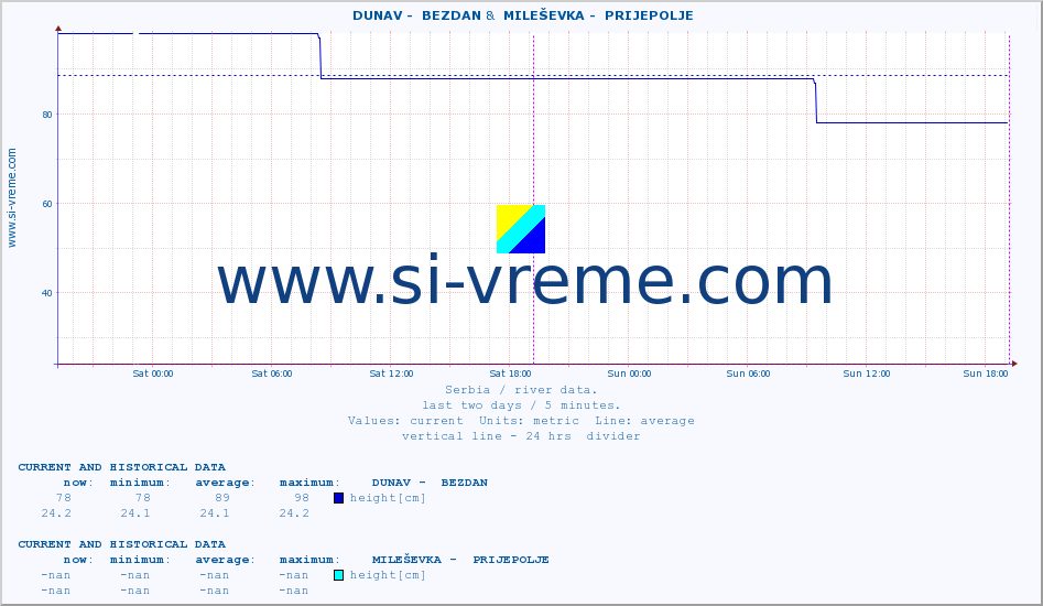  ::  DUNAV -  BEZDAN &  MILEŠEVKA -  PRIJEPOLJE :: height |  |  :: last two days / 5 minutes.