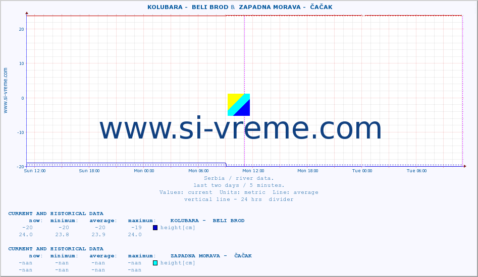  ::  KOLUBARA -  BELI BROD &  ZAPADNA MORAVA -  ČAČAK :: height |  |  :: last two days / 5 minutes.