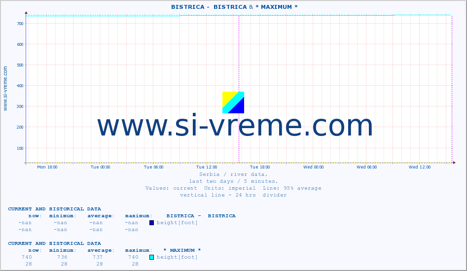  ::  BISTRICA -  BISTRICA & * MAXIMUM * :: height |  |  :: last two days / 5 minutes.