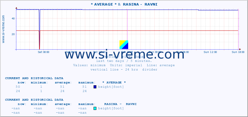  :: * AVERAGE * &  RASINA -  RAVNI :: height |  |  :: last two days / 5 minutes.