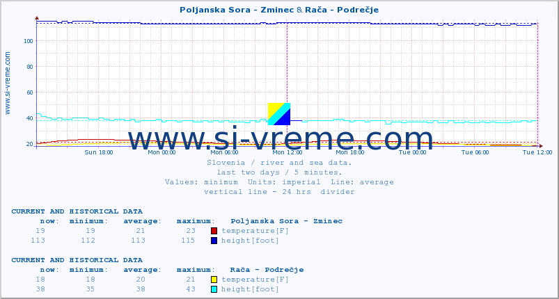  :: Poljanska Sora - Zminec & Rača - Podrečje :: temperature | flow | height :: last two days / 5 minutes.