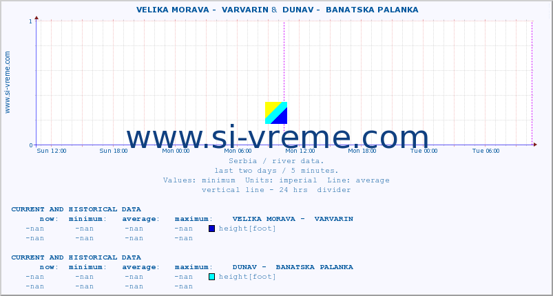  ::  VELIKA MORAVA -  VARVARIN &  DUNAV -  BANATSKA PALANKA :: height |  |  :: last two days / 5 minutes.