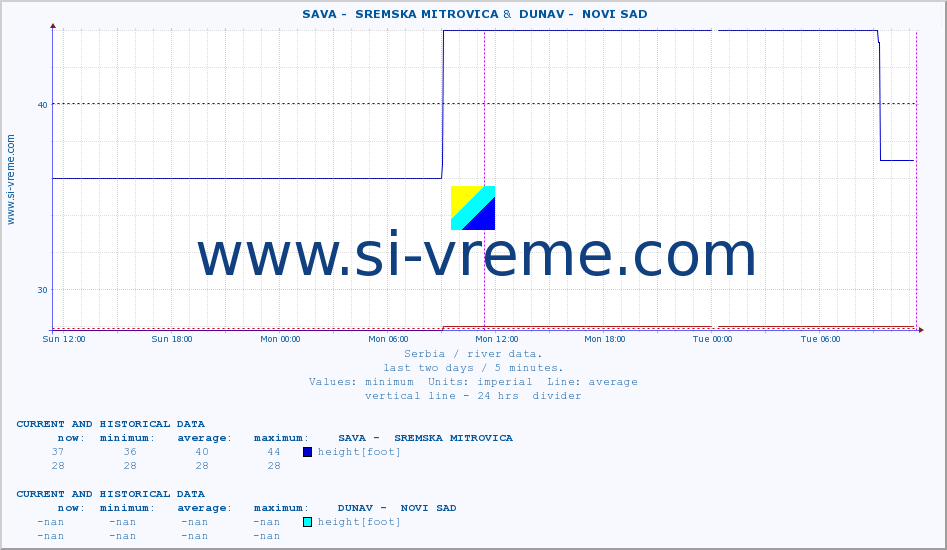  ::  SAVA -  SREMSKA MITROVICA &  DUNAV -  NOVI SAD :: height |  |  :: last two days / 5 minutes.