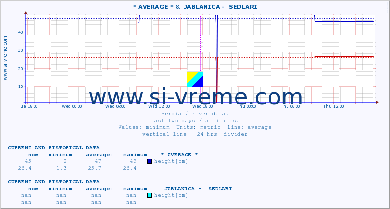  :: * AVERAGE * &  JABLANICA -  SEDLARI :: height |  |  :: last two days / 5 minutes.