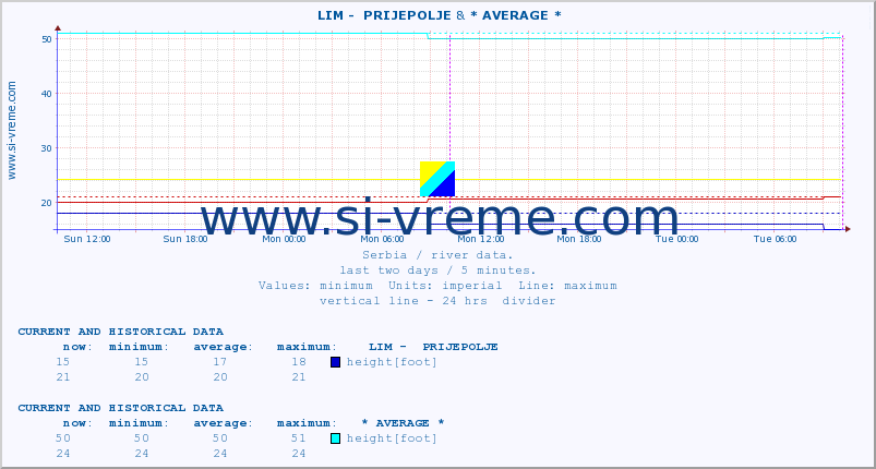  ::  LIM -  PRIJEPOLJE & * AVERAGE * :: height |  |  :: last two days / 5 minutes.