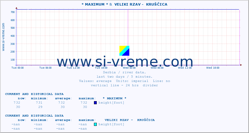  :: * MAXIMUM * &  VELIKI RZAV -  KRUŠČICA :: height |  |  :: last two days / 5 minutes.