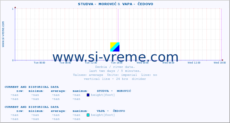  ::  STUDVA -  MOROVIĆ &  VAPA -  ČEDOVO :: height |  |  :: last two days / 5 minutes.