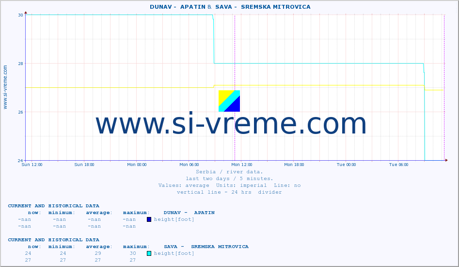  ::  DUNAV -  APATIN &  SAVA -  SREMSKA MITROVICA :: height |  |  :: last two days / 5 minutes.