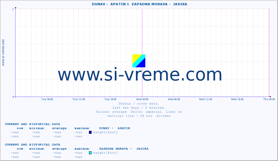  ::  DUNAV -  APATIN &  ZAPADNA MORAVA -  JASIKA :: height |  |  :: last two days / 5 minutes.