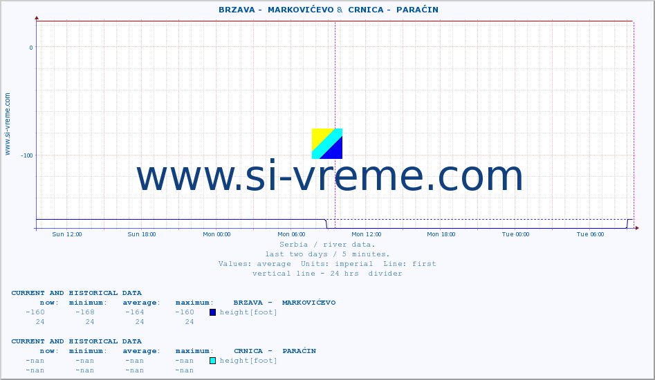  ::  BRZAVA -  MARKOVIĆEVO &  CRNICA -  PARAĆIN :: height |  |  :: last two days / 5 minutes.