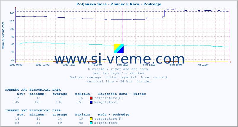  :: Poljanska Sora - Zminec & Rača - Podrečje :: temperature | flow | height :: last two days / 5 minutes.