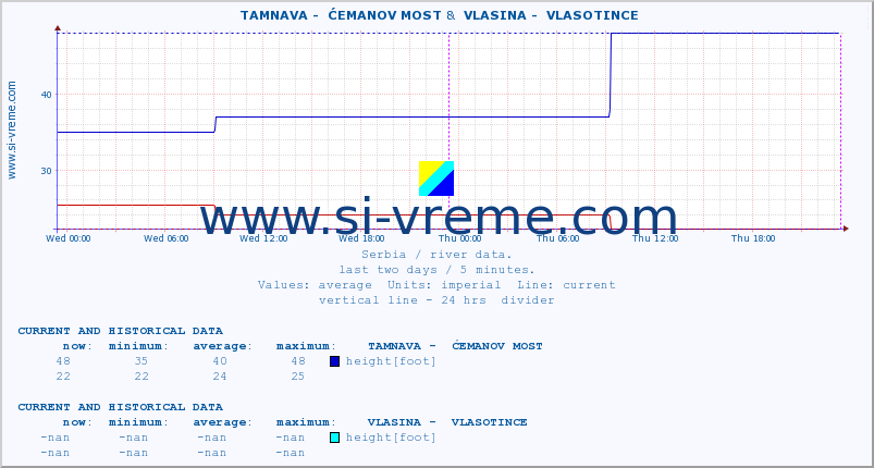  ::  TAMNAVA -  ĆEMANOV MOST &  VLASINA -  VLASOTINCE :: height |  |  :: last two days / 5 minutes.