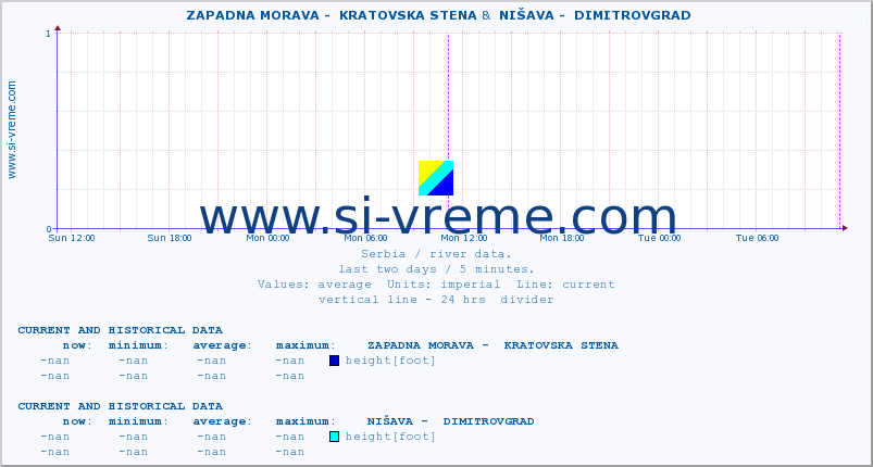  ::  ZAPADNA MORAVA -  KRATOVSKA STENA &  NIŠAVA -  DIMITROVGRAD :: height |  |  :: last two days / 5 minutes.