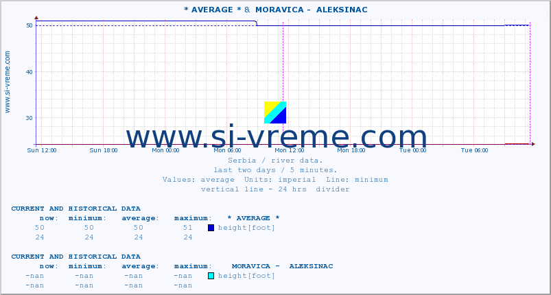  :: * AVERAGE * &  MORAVICA -  ALEKSINAC :: height |  |  :: last two days / 5 minutes.