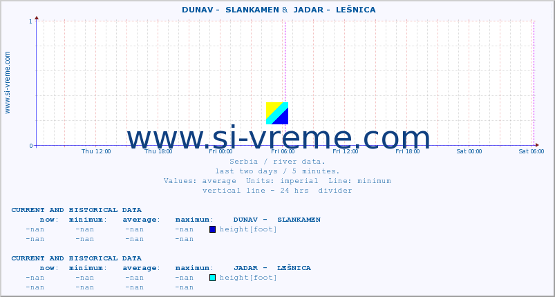  ::  DUNAV -  SLANKAMEN &  JADAR -  LEŠNICA :: height |  |  :: last two days / 5 minutes.