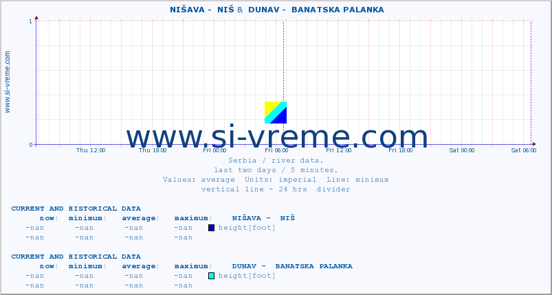  ::  NIŠAVA -  NIŠ &  DUNAV -  BANATSKA PALANKA :: height |  |  :: last two days / 5 minutes.
