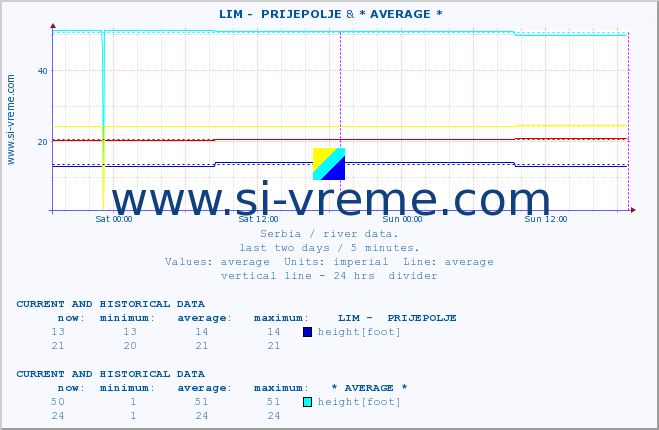  ::  LIM -  PRIJEPOLJE & * AVERAGE * :: height |  |  :: last two days / 5 minutes.