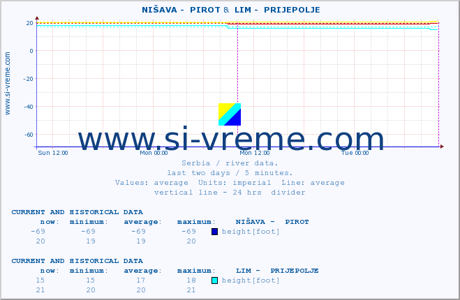  ::  NIŠAVA -  PIROT &  LIM -  PRIJEPOLJE :: height |  |  :: last two days / 5 minutes.