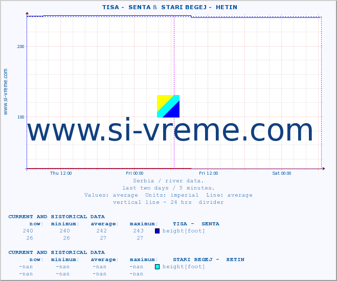  ::  TISA -  SENTA &  STARI BEGEJ -  HETIN :: height |  |  :: last two days / 5 minutes.