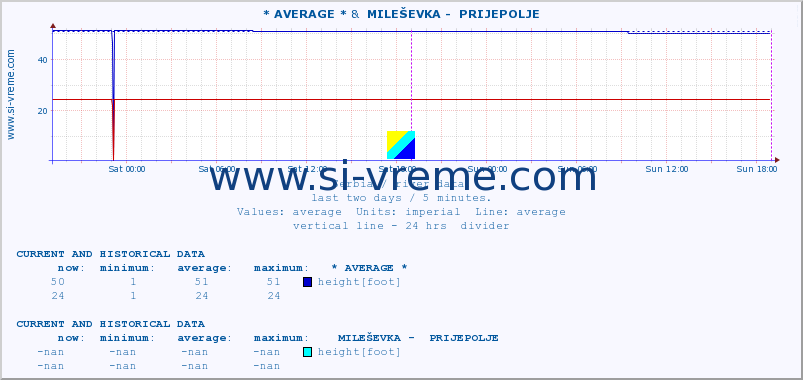  :: * AVERAGE * &  MILEŠEVKA -  PRIJEPOLJE :: height |  |  :: last two days / 5 minutes.