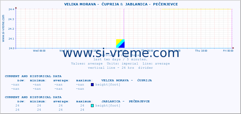  ::  VELIKA MORAVA -  ĆUPRIJA &  JABLANICA -  PEČENJEVCE :: height |  |  :: last two days / 5 minutes.