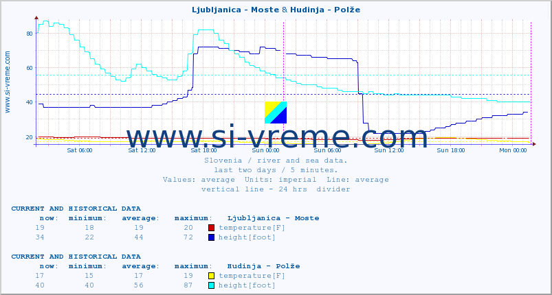  :: Ljubljanica - Moste & Hudinja - Polže :: temperature | flow | height :: last two days / 5 minutes.