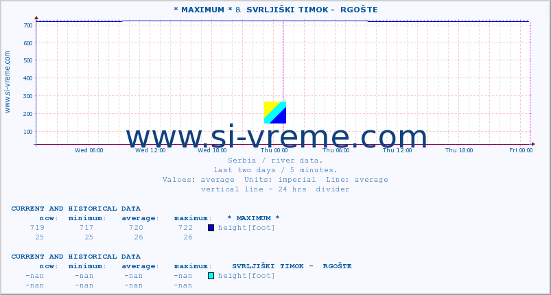  :: * MAXIMUM * &  SVRLJIŠKI TIMOK -  RGOŠTE :: height |  |  :: last two days / 5 minutes.