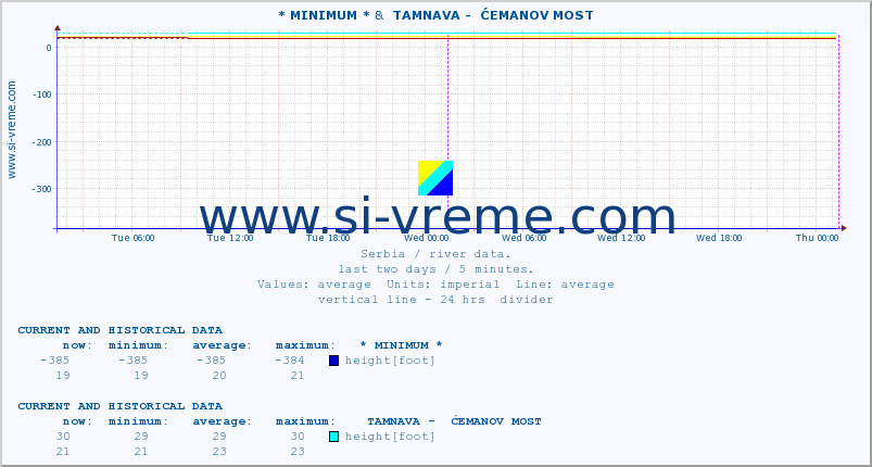  :: * MINIMUM* &  TAMNAVA -  ĆEMANOV MOST :: height |  |  :: last two days / 5 minutes.