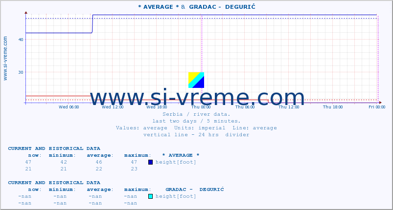  :: * AVERAGE * &  GRADAC -  DEGURIĆ :: height |  |  :: last two days / 5 minutes.