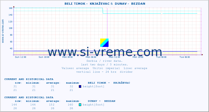  ::  BELI TIMOK -  KNJAŽEVAC &  DUNAV -  BEZDAN :: height |  |  :: last two days / 5 minutes.