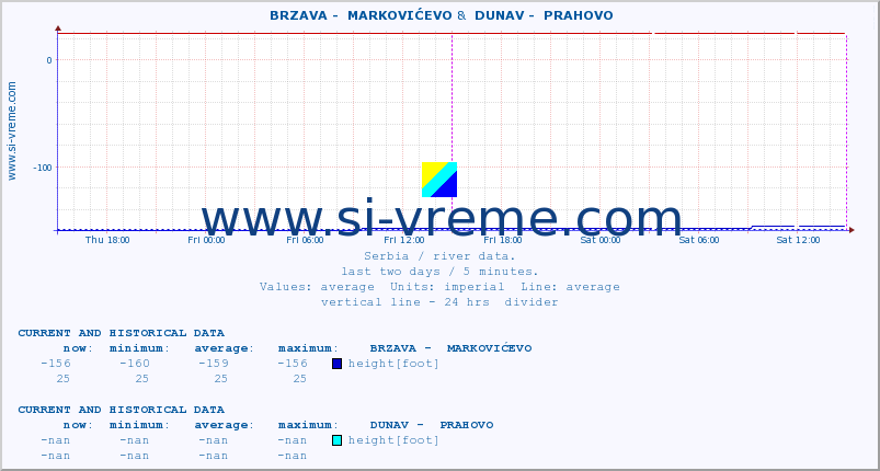  ::  BRZAVA -  MARKOVIĆEVO &  DUNAV -  PRAHOVO :: height |  |  :: last two days / 5 minutes.