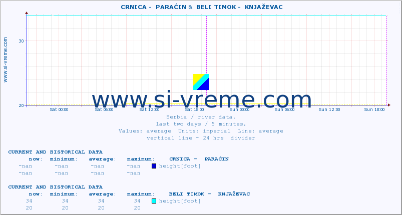  ::  CRNICA -  PARAĆIN &  BELI TIMOK -  KNJAŽEVAC :: height |  |  :: last two days / 5 minutes.