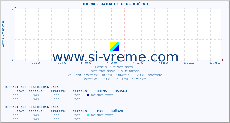  ::  DRINA -  RADALJ &  PEK -  KUČEVO :: height |  |  :: last two days / 5 minutes.