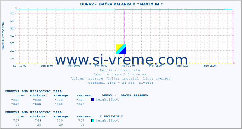  ::  DUNAV -  BAČKA PALANKA & * MAXIMUM * :: height |  |  :: last two days / 5 minutes.