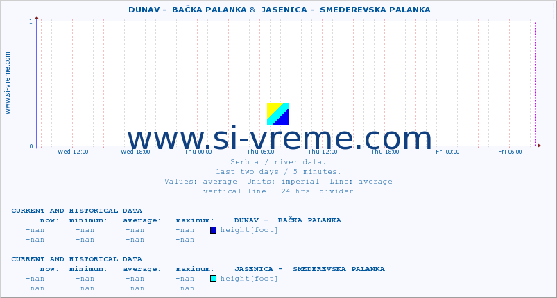  ::  DUNAV -  BAČKA PALANKA &  JASENICA -  SMEDEREVSKA PALANKA :: height |  |  :: last two days / 5 minutes.