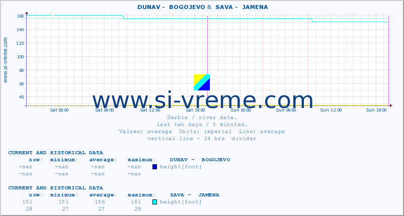  ::  DUNAV -  BOGOJEVO &  SAVA -  JAMENA :: height |  |  :: last two days / 5 minutes.