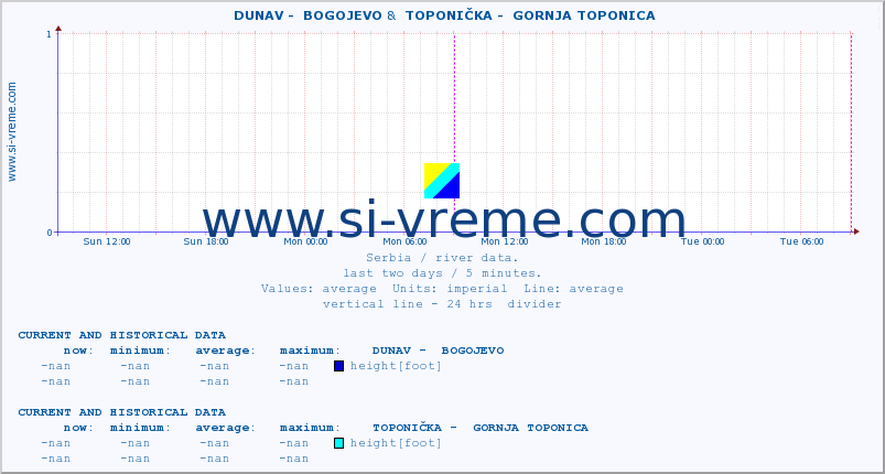  ::  DUNAV -  BOGOJEVO &  TOPONIČKA -  GORNJA TOPONICA :: height |  |  :: last two days / 5 minutes.