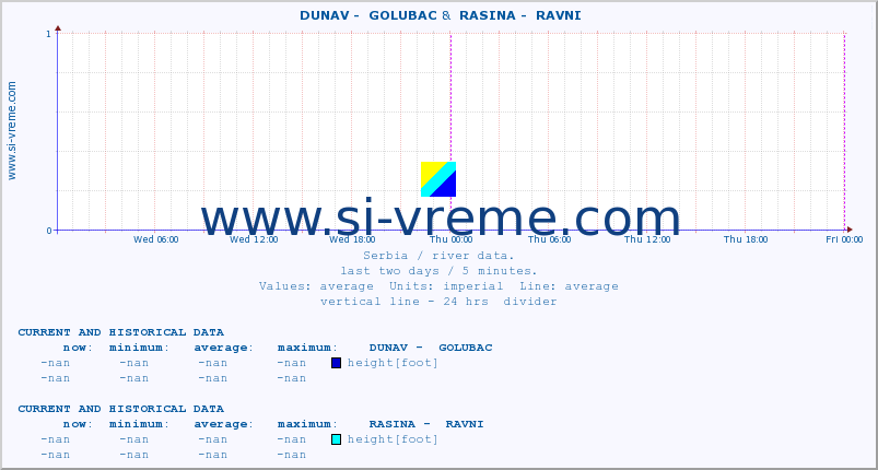  ::  DUNAV -  GOLUBAC &  RASINA -  RAVNI :: height |  |  :: last two days / 5 minutes.