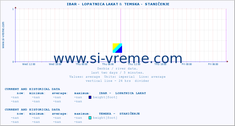  ::  IBAR -  LOPATNICA LAKAT &  TEMSKA -  STANIČENJE :: height |  |  :: last two days / 5 minutes.